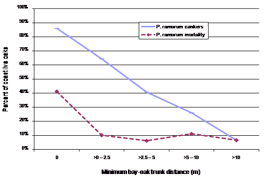 Relationship between California bay proximity and SOD on coast live oak