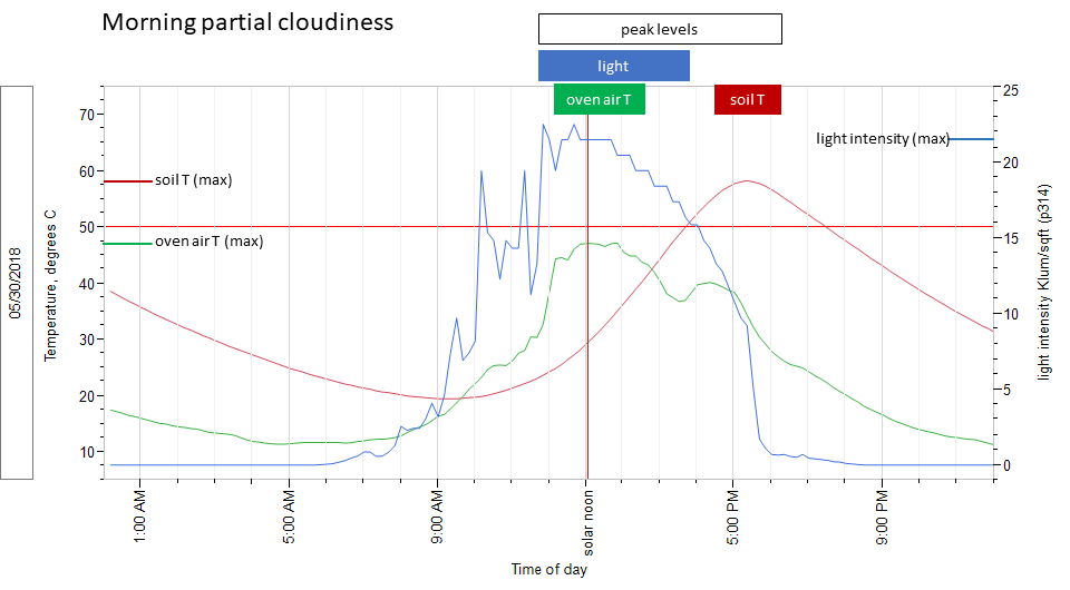 Light intensity, oven air temperature, and soil temperature in the solar oven on partially cloudy day