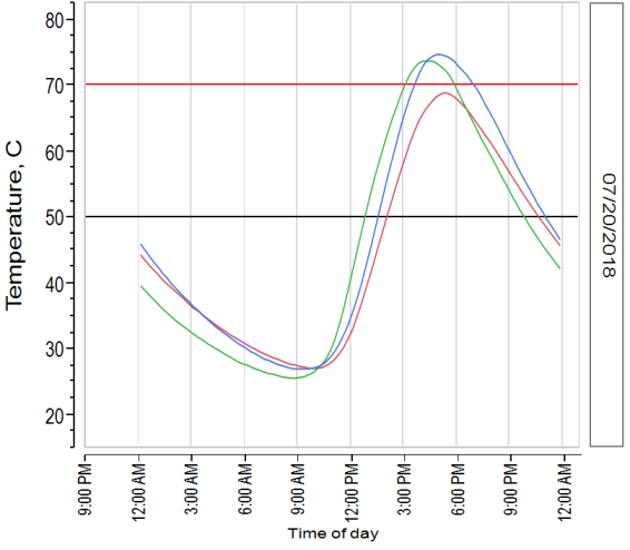 Light intensity, oven air temperature, and soil temperature in the solar oven on partially cloudy day