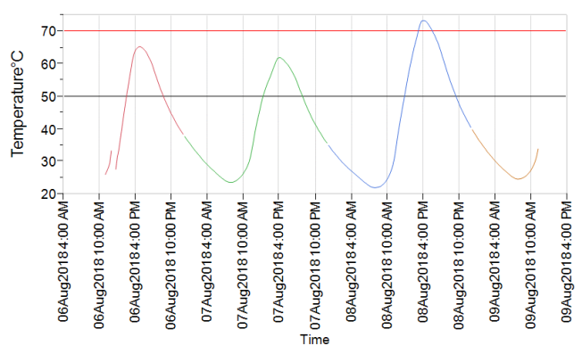 Soil temperature traces