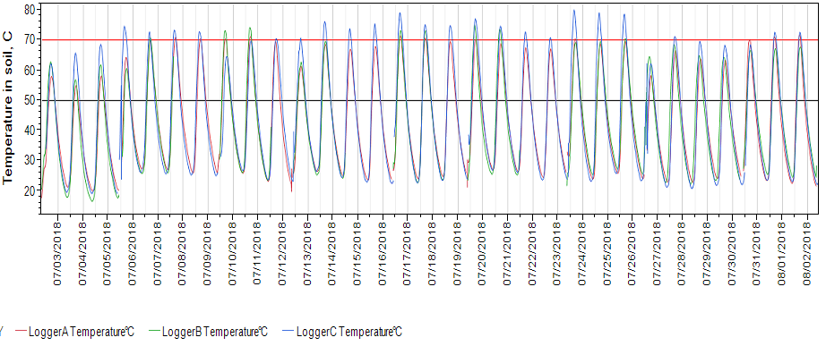 Soil temperature traces